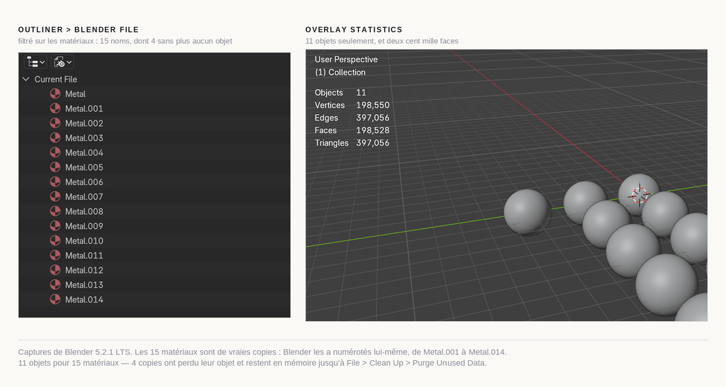 Matériaux dupliqués en .001 dans l'Outliner de Blender et l'overlay Statistics