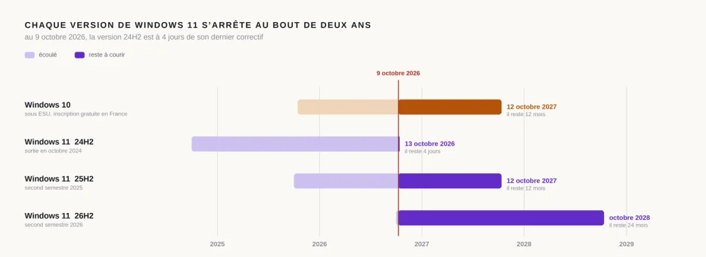 Calendrier des mises à jour de sécurité de Windows 10 sous ESU et des versions 24H2, 25H2 et 26H2 de Windows 11