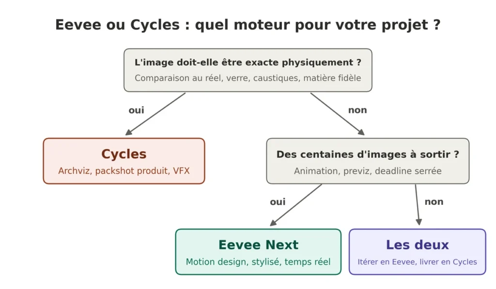 Choisir entre Eevee Next et Cycles selon le type de projet