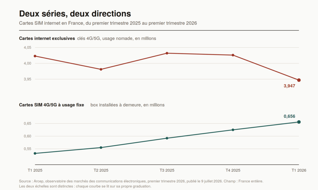 graphique comparant le recul des clés internet et la progression des box 4G et 5G entre 2025 et 2026