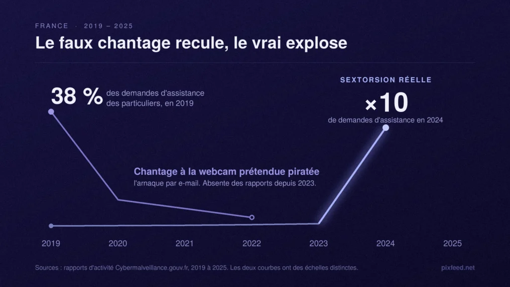 Évolution du chantage à la webcam prétendue piratée et de la sextorsion réelle en France entre 2019 et 2025