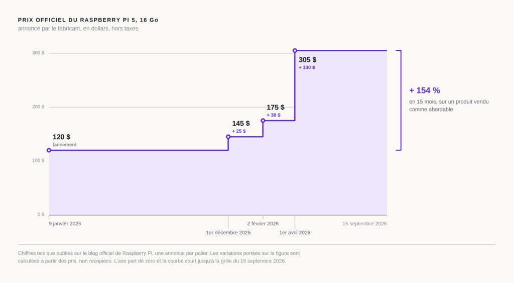 graphique montrant le prix du Raspberry Pi 5 16 Go passant de 120 à 305 dollars entre 2025 et 2026