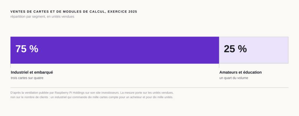 répartition des ventes de cartes Raspberry Pi en 2025, 75 pour cent industriel et 25 pour cent amateurs