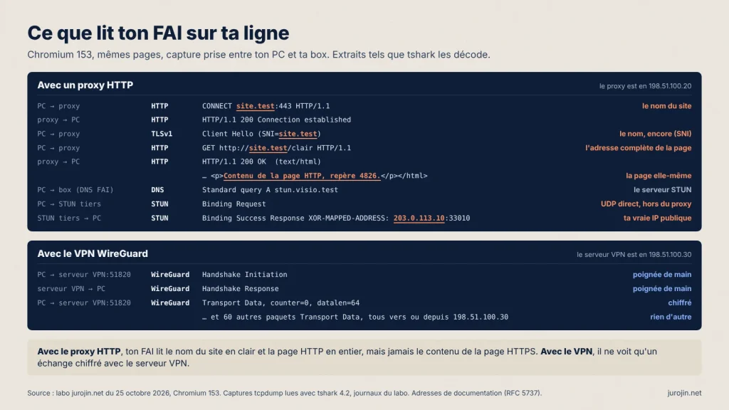 Extraits de capture réseau : avec un proxy HTTP, le FAI lit CONNECT site.test, le SNI site.test et une page HTTP en clair ; avec le VPN, il ne voit que des paquets WireGuard vers le serveur VPN