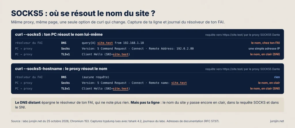 Comparaison SOCKS5 en DNS local et en DNS distant : le résolveur du FAI note site.test seulement en DNS local, mais le nom passe en clair sur la ligne dans les deux cas