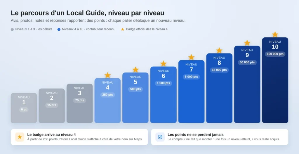 Les niveaux et badges du programme Local Guide de Google.