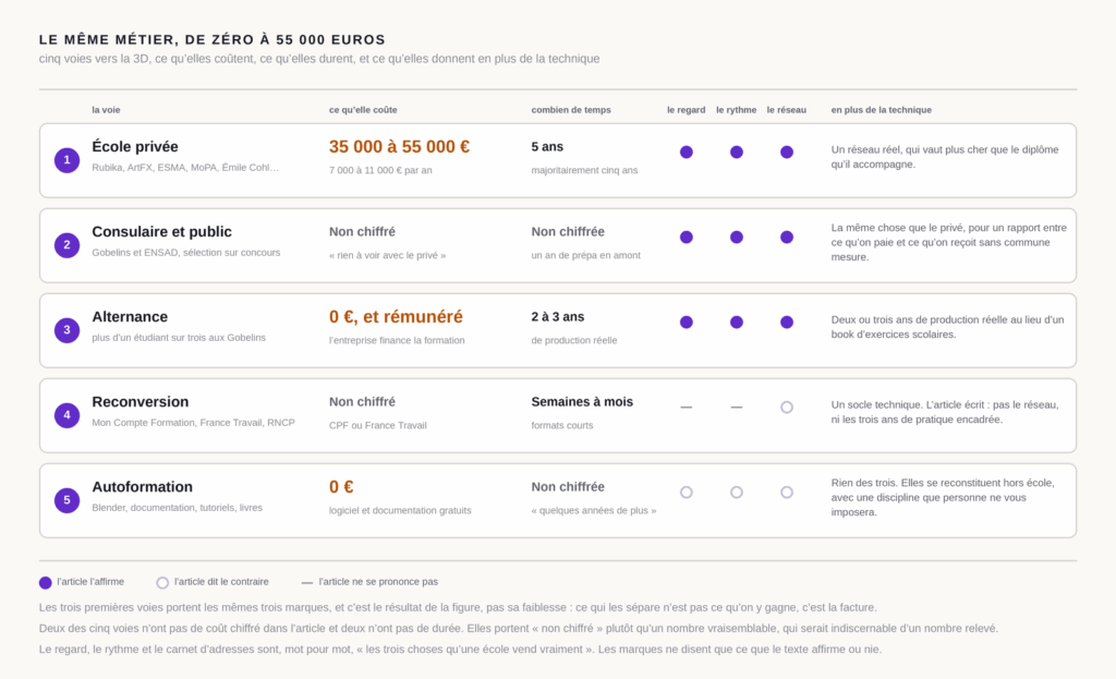 Schéma comparant l'école privée, le consulaire et le public, l'alternance, la reconversion et l'autoformation