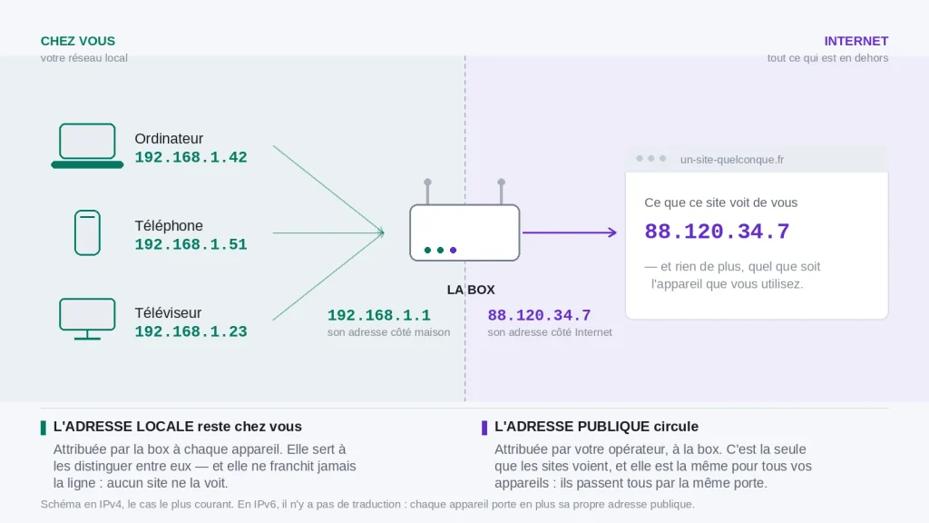 Fonctionnement d'une adresse IP entre un appareil, la box et un site web