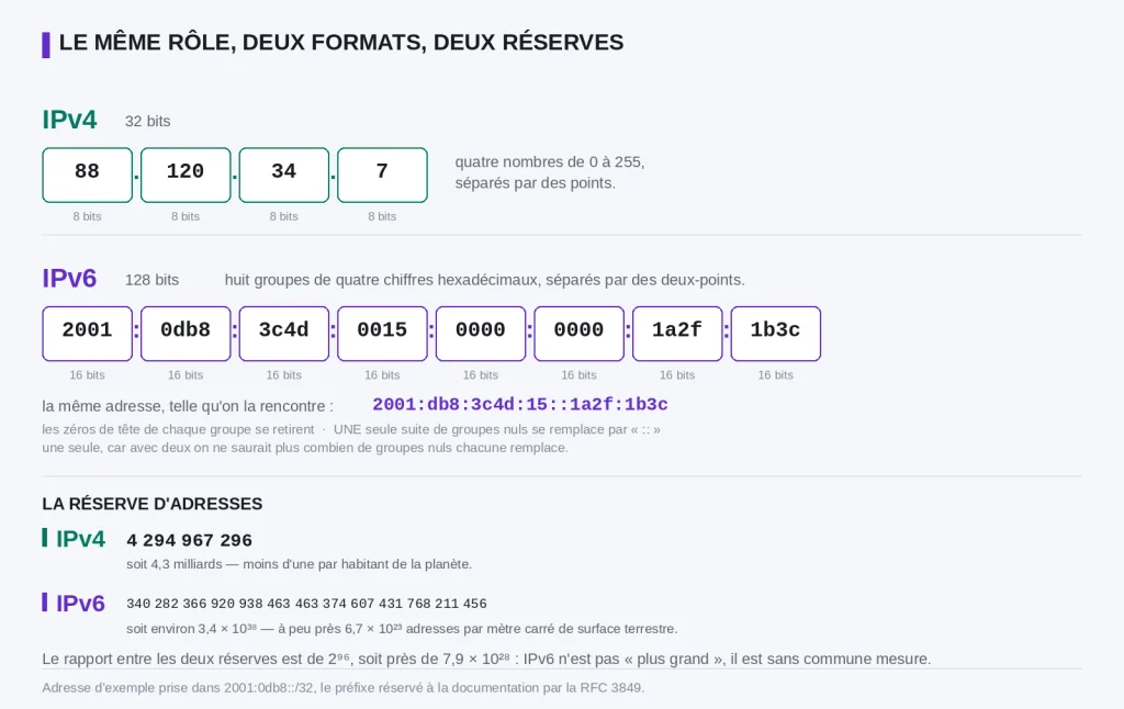 Comparaison entre le format d'une adresse IPv4 et celui d'une adresse IPv6