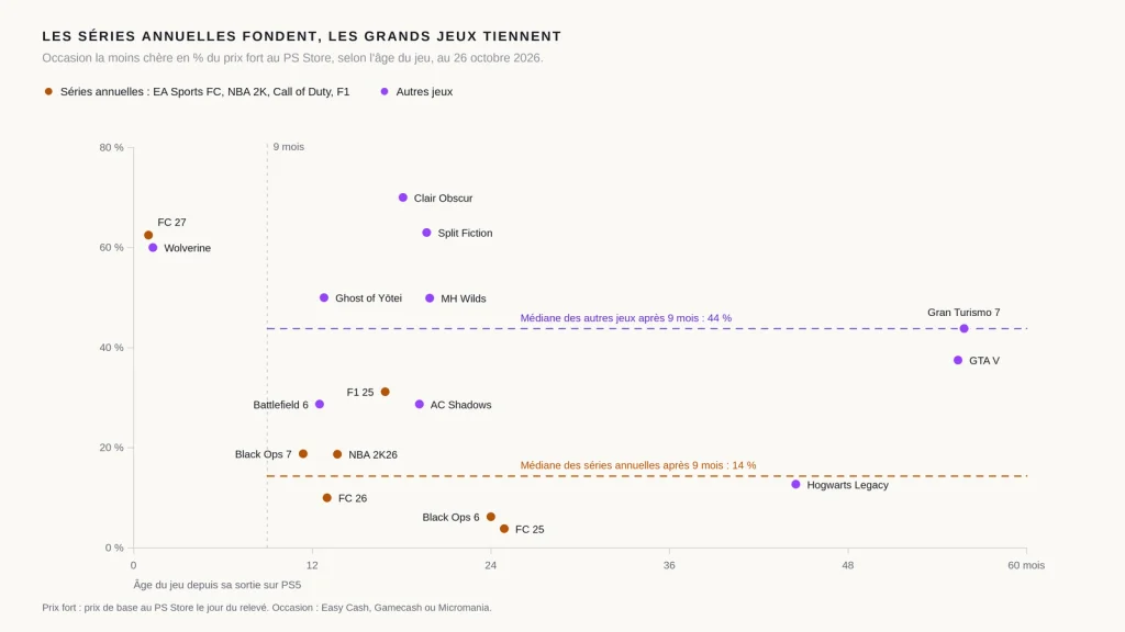 Nuage de points de 17 jeux PS5 : en abscisse l'âge du jeu en mois, en ordonnée l'occasion la moins chère en pourcentage du prix fort ; les séries annuelles comme EA Sports FC 25 tombent sous 10 %, Ghost of Yōtei et Clair Obscur restent entre 50 et 70 %
