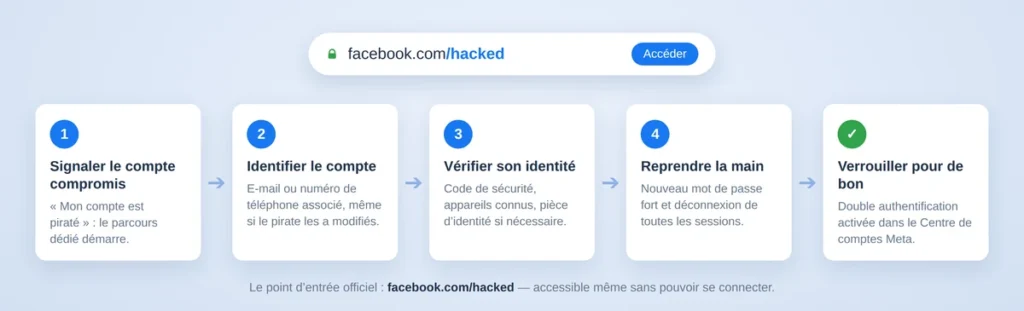 La page officielle facebook.com/hacked pour récupérer un compte piraté