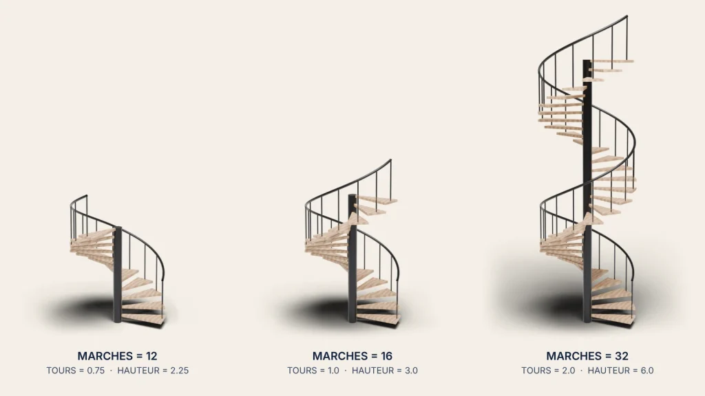 Trois escaliers en colimaçon générés par le même script Python : un quart de tour bas, un tour complet, deux tours hauts