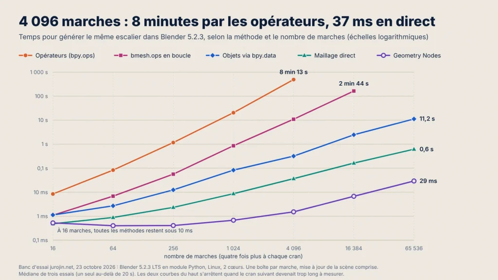 Graphique en échelles logarithmiques : le temps des opérateurs et de bmesh.ops en boucle explose avec le nombre de marches, les trois autres méthodes restent sous quelques secondes 