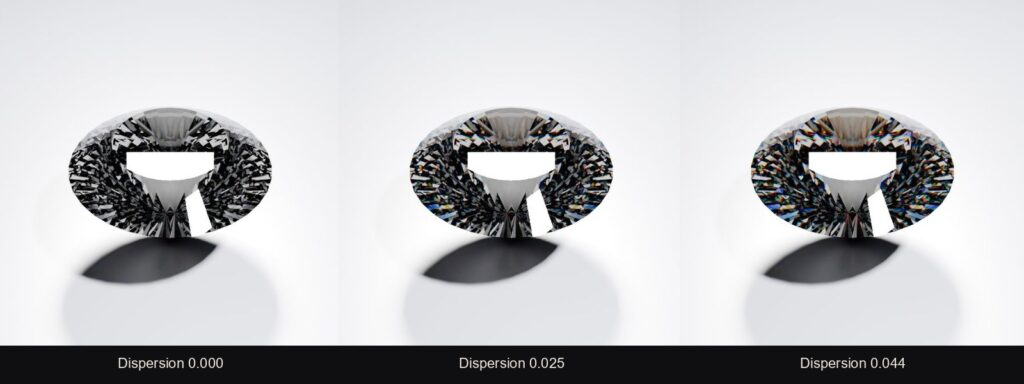 Trois rendus comparatifs d'un diamant taille brillant dans Blender Cycles avec Dispersion 0, 0.025 et 0.044 sur le Glass BSDF"
Légende sous l'image : "Le coefficient de dispersion du Glass BSDF sépare les longueurs d'onde en réfraction. Pour un diamant naturel, la valeur correcte est 0.044, ce qui produit le feu caractéristique en bleu, vert et orange visible sur les facettes