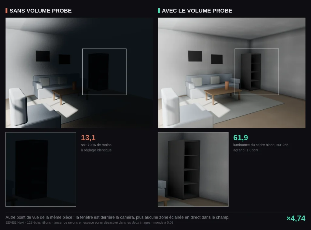 Comparaison d'un rendu EEVEE Next sans et avec Volume Probe, vue vers le fond de la pièce, avec agrandissement du coin sombre
