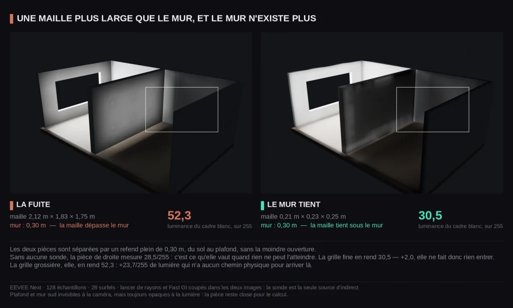 Fuite de lumière à travers un mur causée par un volume probe mal dimensionné dans Blender