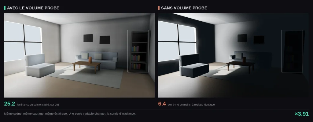 Comparaison EEVEE Next avec et sans Volume probe : le fond de la pièce s'effondre sans la sonde