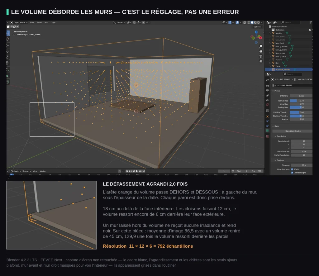 Placement et dimensionnement d'un irradiance volume blender dans une scène d'intérieur