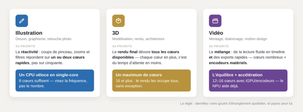 Quel processeur choisir selon sa discipline créative en 2026