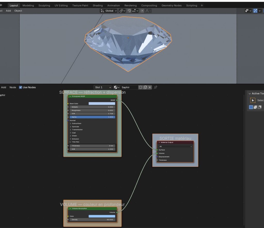 Node tree complet dans le Shader Editor de Blender pour une pierre précieuse, avec Glass BSDF, Volume Absorption et Material Output connectés