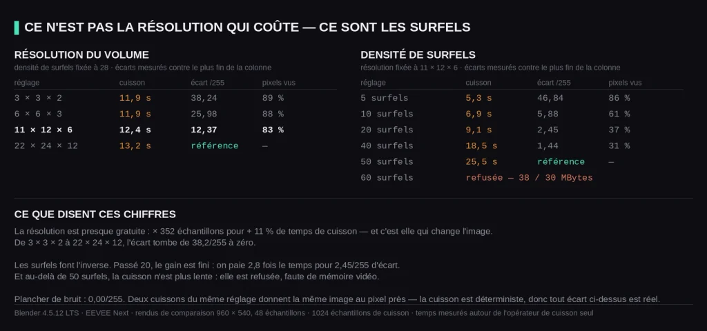 Réglages de résolution et de surfels d'un volume probe avec temps de calcul mesurés
Fichier : surfel-resolution-temps-de-bake-mesures.webp (1682 × 789, 94 Ko)