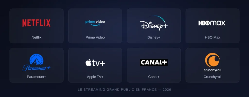 Les principales plateformes de streaming disponibles en France en 2026