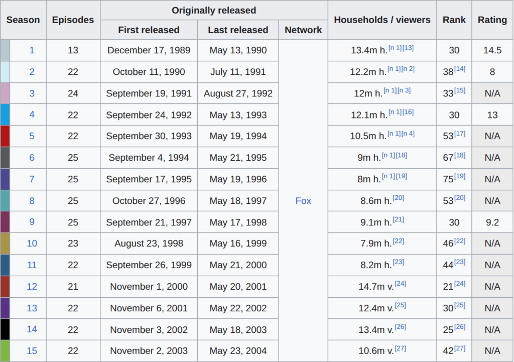 Tableau des audiences des Simpson sur Wikipédia, montrant le changement d'unité entre les saisons 11 et 12