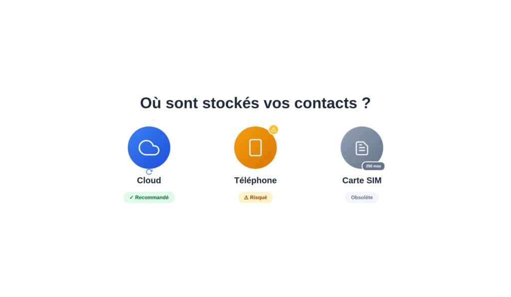 Les différents moyens de stockage des contacts