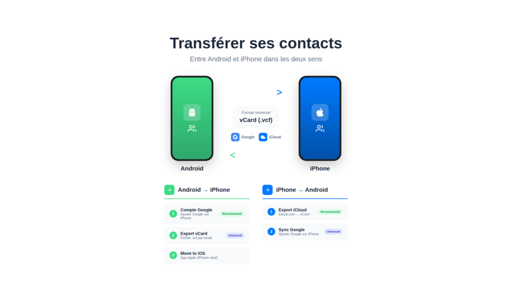 Méthode pour transférer vos contacts entre Android et iOS