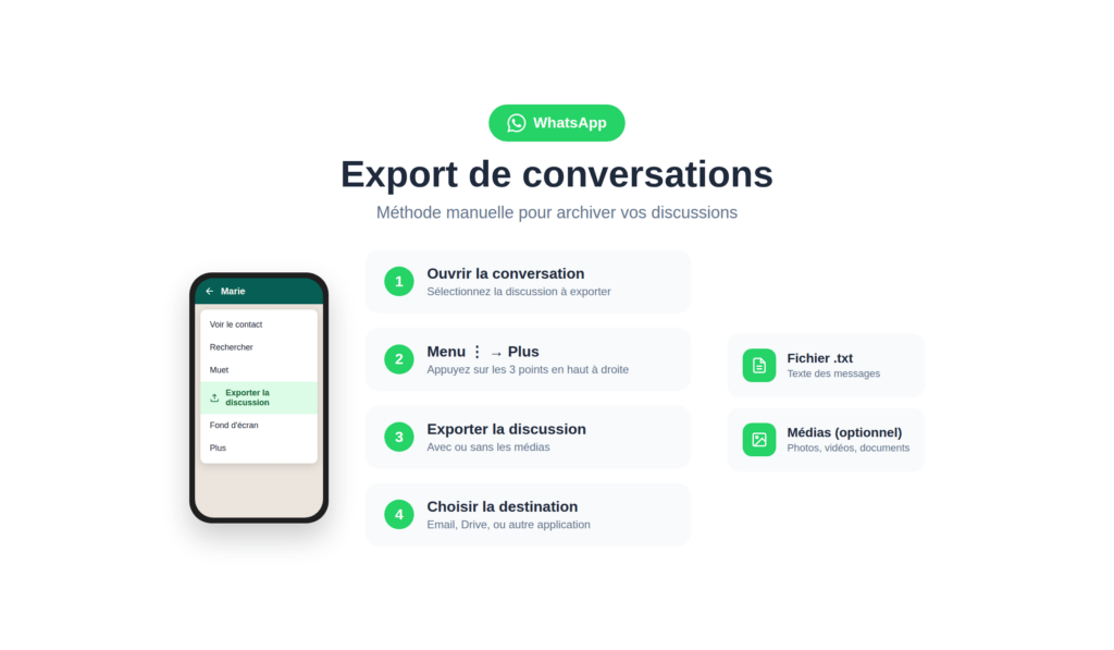 Méthode pour exporter les conversations WhatsApp