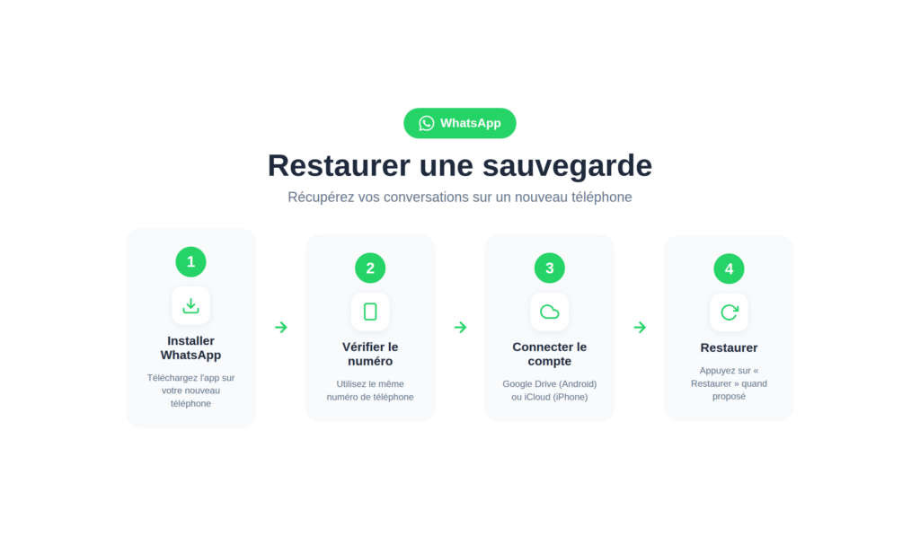 Les différentes étapes de restauration d'un compte WhatsApp