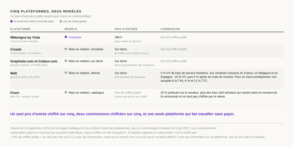 Tableau comparant les cinq plateformes selon leur modèle, leur prix d'entrée et leur commission