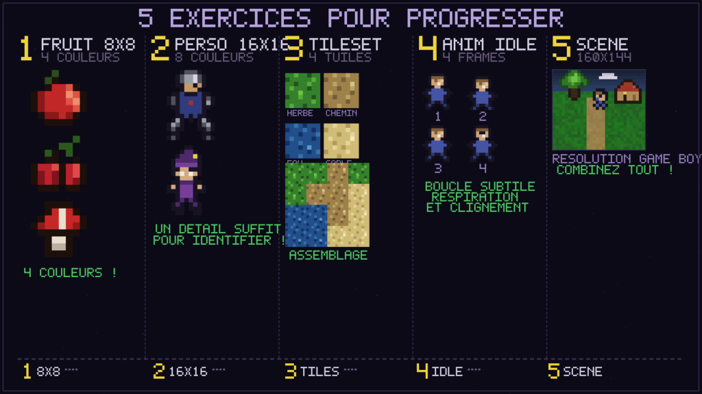 Les 5 étapes de progression : fruit 8×8 en 4 couleurs, personnage 16×16, tileset seamless, animation idle 4 frames, et scène complète en résolution Game Boy.