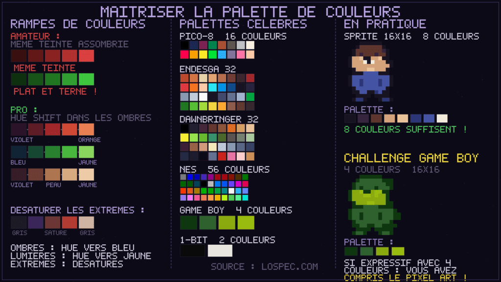 Hue shift, palettes indexées et contrainte Game Boy — les fondamentaux de la couleur en pixel art.

