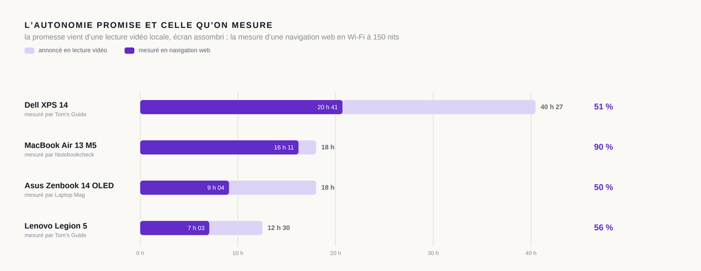 Graphique comparant l'autonomie annoncée et l'autonomie mesurée de six ordinateurs portables