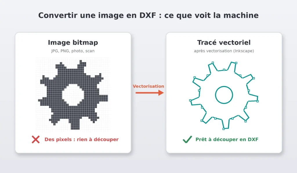 Image bitmap ou tracé vectoriel : seule la version vectorisée donne un fichier DXF exploitable