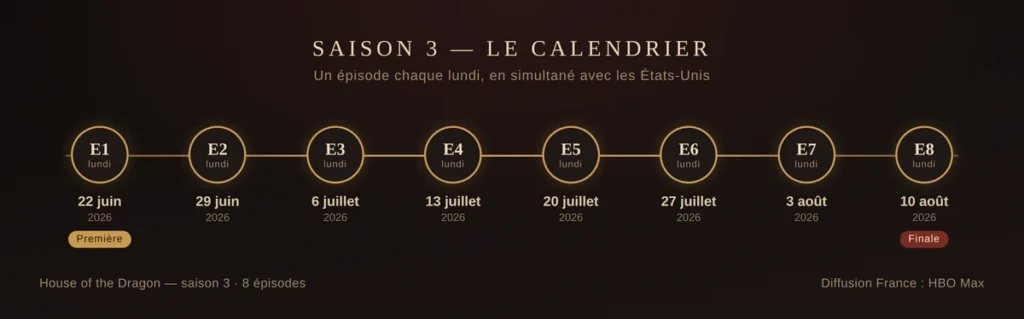 Calendrier des épisodes de House of the Dragon saison 3 en France
