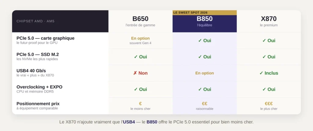 Comparatif des chipsets AMD B650, B850, X870 pour le gaming
