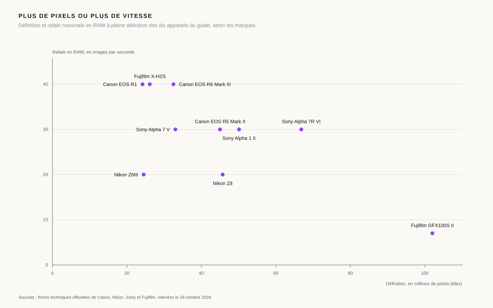 Nuage de points des dix appareils du guide, placés selon leur définition et leur rafale maximale en RAW : Canon EOS R1, 24,2 Mpx et 40 images par seconde ; Nikon Z6III, 24,5 Mpx et 20 images par seconde ; Fujifilm X-H2S, 26,16 Mpx et 40 images par seconde ; Canon EOS R6 Mark III, 32,5 Mpx et 40 images par seconde ; Sony Alpha 7 V, 33 Mpx et 30 images par seconde ; Canon EOS R5 Mark II, 45 Mpx et 30 images par seconde ; Nikon Z8, 45,7 Mpx et 20 images par seconde ; Sony Alpha 1 II, 50,1 Mpx et 30 images par seconde ; Sony Alpha 7R VI, 66,8 Mpx et 30 images par seconde ; Fujifilm GFX100S II, 102 Mpx et 7 images par seconde. Plus la définition monte, plus la rafale tend à baisser.
