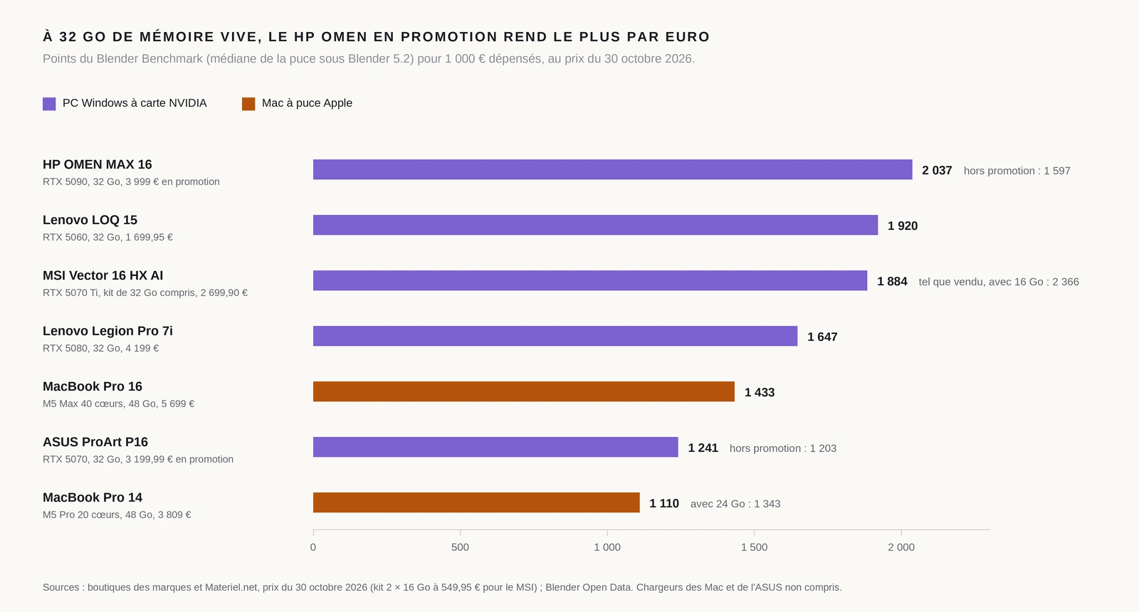 Barres horizontales du rendu par euro des sept portables du guide, en points du Blender Benchmark pour 1 000 €, avec au moins 32 Go de mémoire vive : HP HyperX OMEN MAX 16, 2 037 ; Lenovo LOQ 15, 1 920 ; MSI Vector 16 HX AI, 1 884 ; Lenovo Legion Pro 7i Gen 10, 1 647 ; Apple MacBook Pro 16 pouces M5 Max, 1 433 ; ASUS ProArt P16, 1 241 ; Apple MacBook Pro 14 pouces M5 Pro, 1 110. Tel qu'il est vendu avec 16 Go, le MSI Vector monte à 2 366 ; hors promotion, l'OMEN tombe à 1 597.