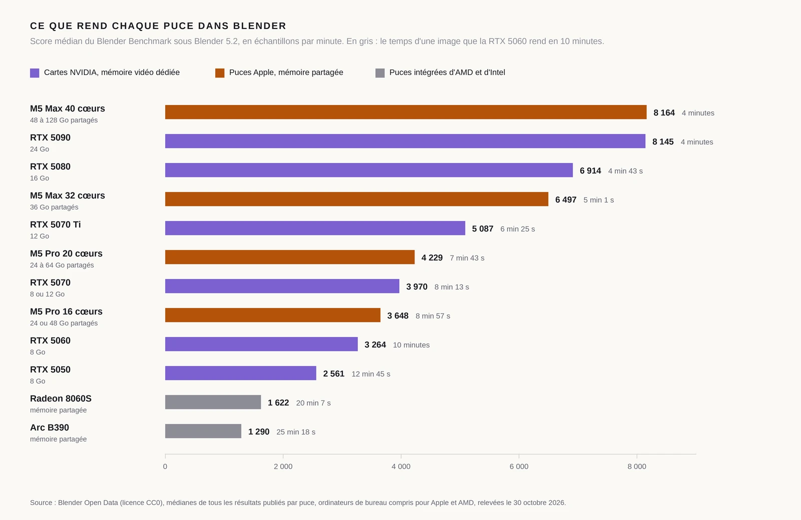 Barres horizontales du score médian du Blender Benchmark sous Blender 5.2, par puce : M5 Max 40 cœurs, 8 164 (48 à 128 Go partagés) ; RTX 5090, 8 145 (24 Go) ; RTX 5080, 6 914 (16 Go) ; M5 Max 32 cœurs, 6 497 (36 Go partagés) ; RTX 5070 Ti, 5 087 (12 Go) ; M5 Pro 20 cœurs, 4 229 (24 à 64 Go partagés) ; RTX 5070, 3 970 (8 ou 12 Go) ; M5 Pro 16 cœurs, 3 648 (24 ou 48 Go partagés) ; RTX 5060, 3 264 (8 Go) ; RTX 5050, 2 561 (8 Go) ; Radeon 8060S, 1 622 (mémoire partagée) ; Arc B390, 1 290 (mémoire partagée).